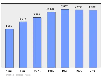 Grafiek inwonertal gemeente
