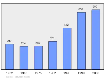 Grafiek inwonertal gemeente