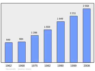 Grafiek inwonertal gemeente