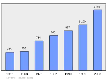 Grafiek inwonertal gemeente