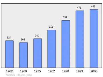 Grafiek inwonertal gemeente