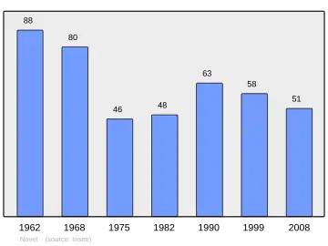 Grafiek inwonertal gemeente