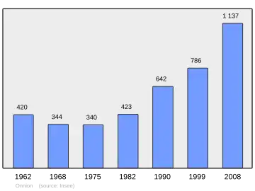 Grafiek inwonertal gemeente