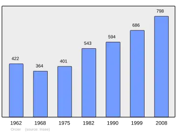 Grafiek inwonertal gemeente