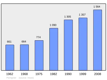 Grafiek inwonertal gemeente