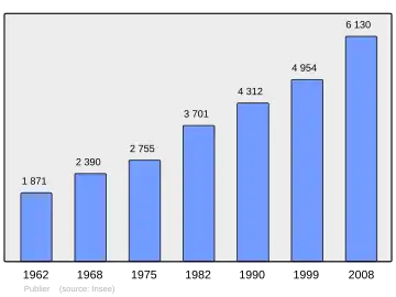 Grafiek inwonertal gemeente