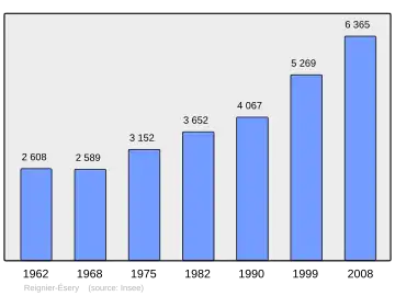 Grafiek inwonertal gemeente