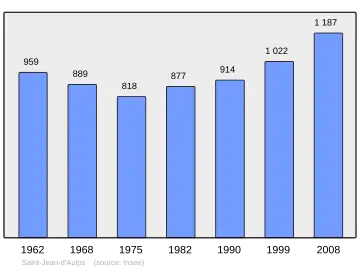Grafiek inwonertal gemeente