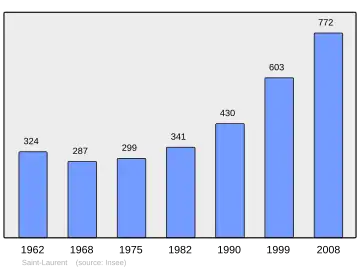 Grafiek inwonertal gemeente