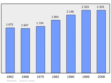 Grafiek inwonertal gemeente