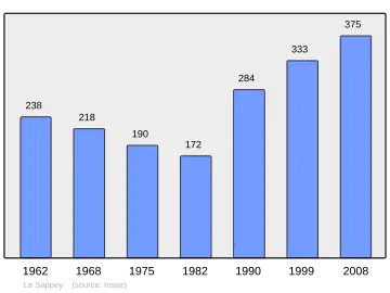 Grafiek inwonertal gemeente