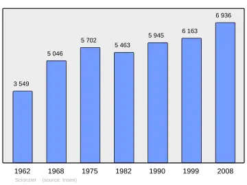 Grafiek inwonertal gemeente