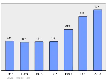 Grafiek inwonertal gemeente