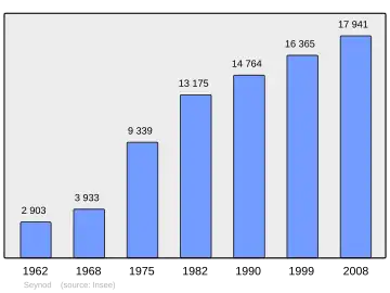 Grafiek inwonertal gemeente