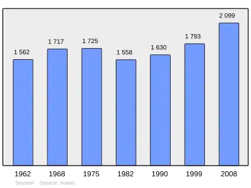 Grafiek inwonertal gemeente