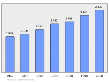 Grafiek inwonertal gemeente