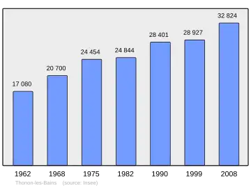 Grafiek inwonertal gemeente