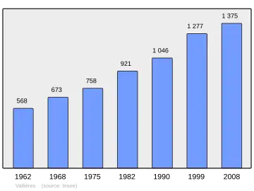 Grafiek inwonertal gemeente