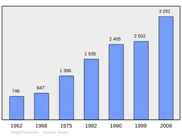 Grafiek inwonertal gemeente
