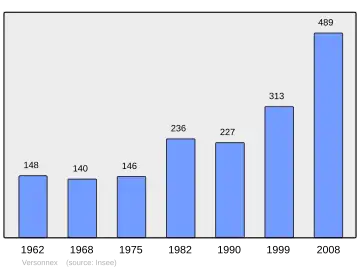 Grafiek inwonertal gemeente