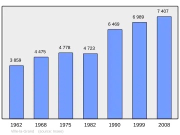 Grafiek inwonertal gemeente