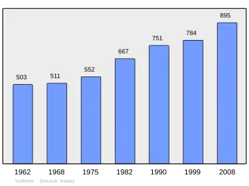 Grafiek inwonertal gemeente