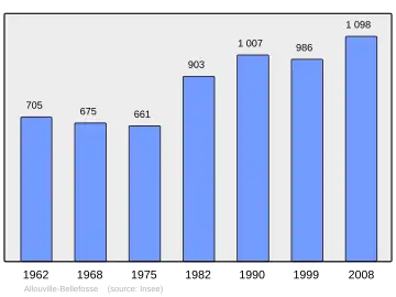 Grafiek inwonertal gemeente