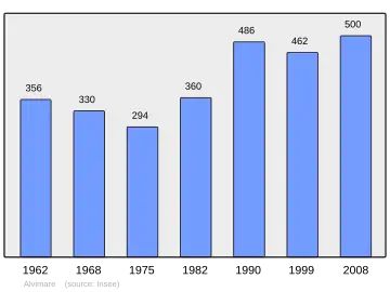 Grafiek inwonertal gemeente