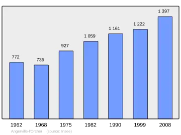 Grafiek inwonertal gemeente