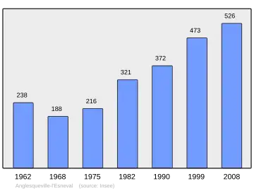 Grafiek inwonertal gemeente