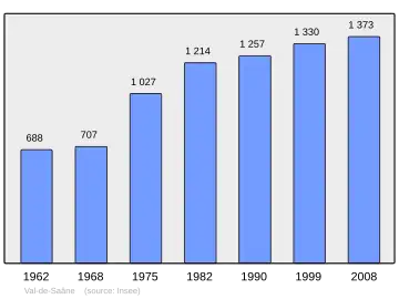 Grafiek inwonertal gemeente