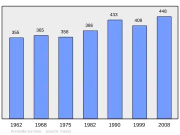 Grafiek inwonertal gemeente