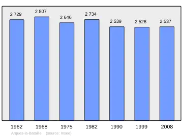 Grafiek inwonertal gemeente