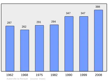 Grafiek inwonertal gemeente