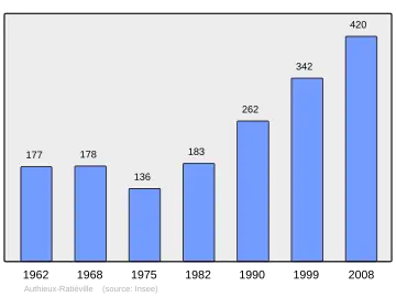 Grafiek inwonertal gemeente