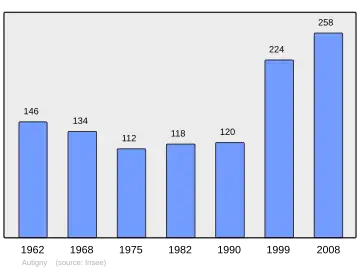 Grafiek inwonertal gemeente