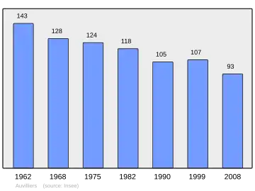 Grafiek inwonertal gemeente