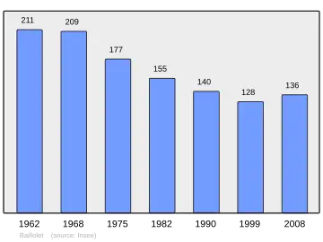 Grafiek inwonertal gemeente