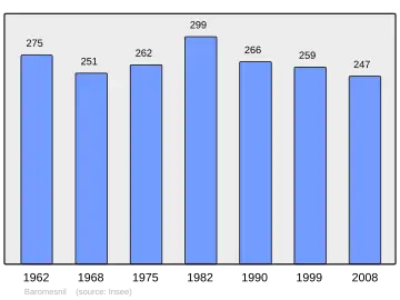 Grafiek inwonertal gemeente