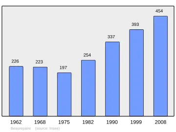 Grafiek inwonertal gemeente