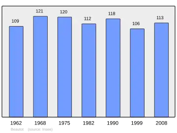 Grafiek inwonertal gemeente
