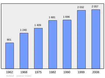 Grafiek inwonertal gemeente