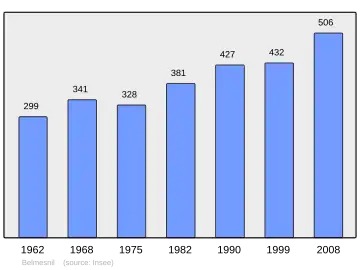 Grafiek inwonertal gemeente