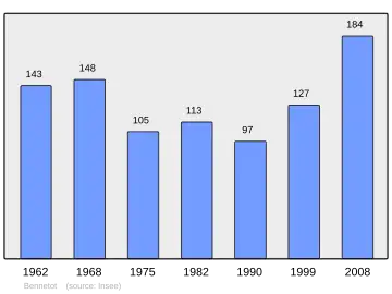 Grafiek inwonertal gemeente