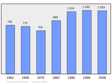 Grafiek inwonertal gemeente
