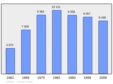 Grafiek inwonertal gemeente