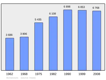 Grafiek inwonertal gemeente