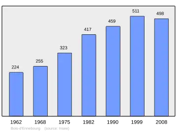 Grafiek inwonertal gemeente