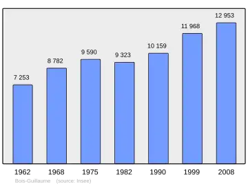 Grafiek inwonertal gemeente