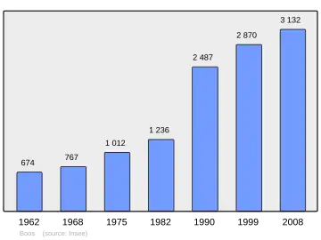 Grafiek inwonertal gemeente
